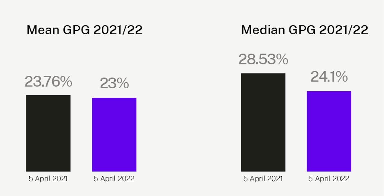 GPG2023 2021 2022 mean median PG